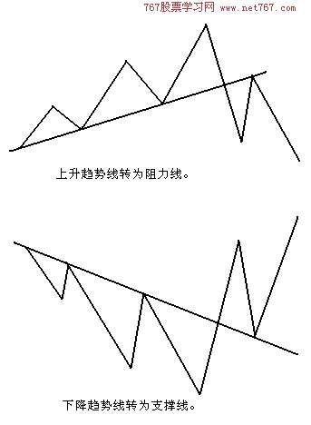 趋势线与突破