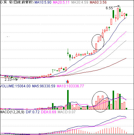 k线缺口的种类与分析