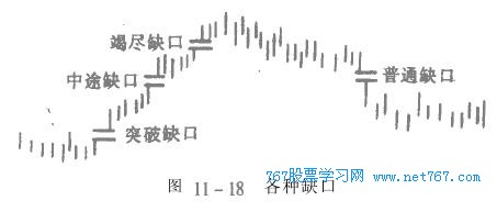 k线缺口的种类与分析