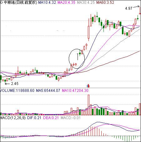 k线缺口的种类与分析