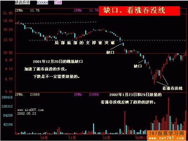 k线缺口的种类与分析