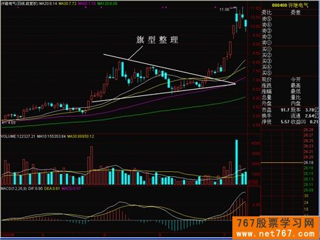 箱形整理与旗形整理