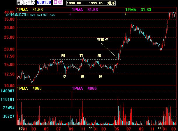 箱形整理与旗形整理