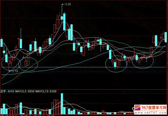 支撑位和阻力位