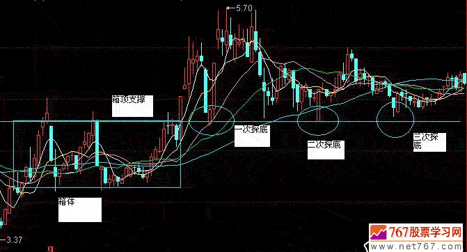 支撑位和阻力位