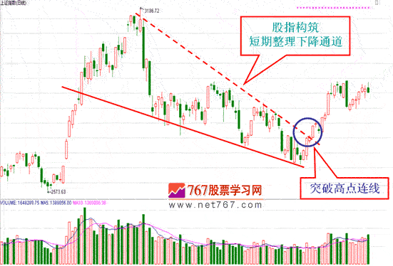上升通道和下降通道