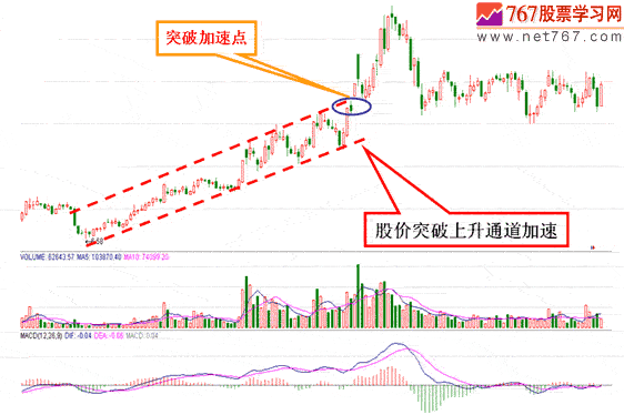 上升通道和下降通道
