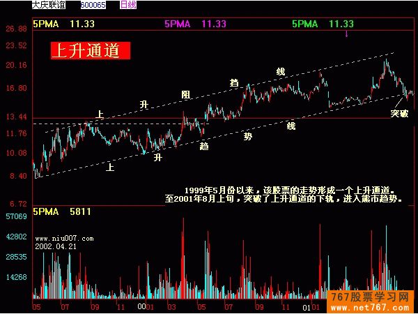 上升通道和下降通道
