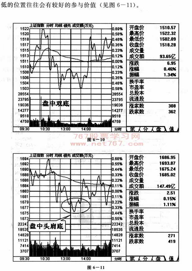 盘中底部操盘技巧