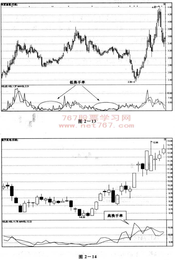 换手率图解分析