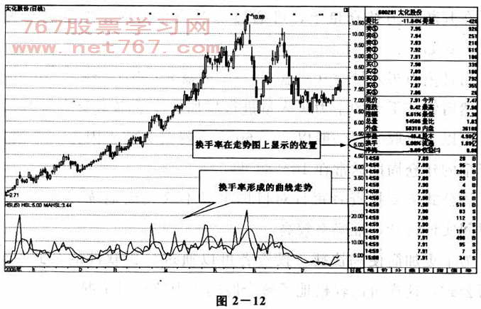 换手率图解分析