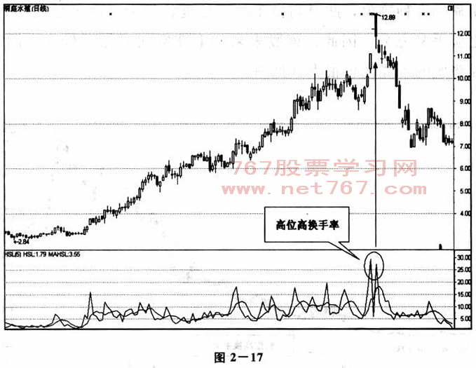 换手率图解分析