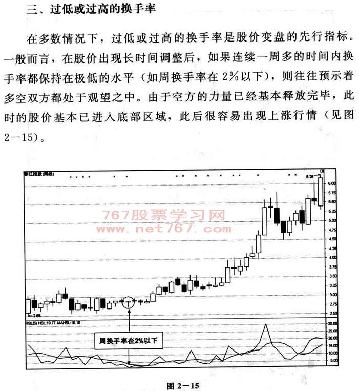 换手率图解分析