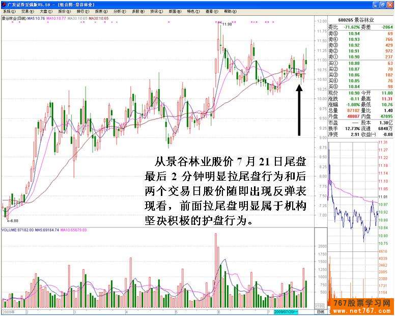 主力护盘方式:尾盘拉升