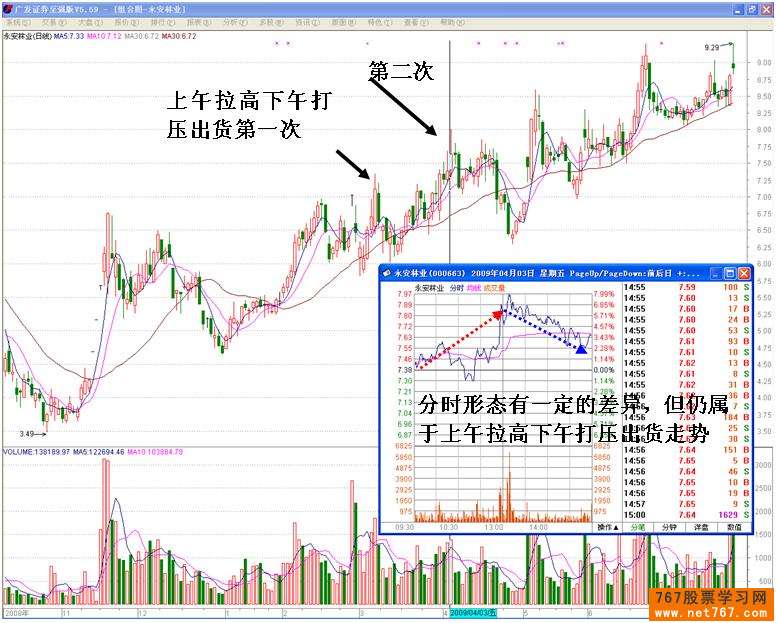 主力护盘方式:尾盘拉升