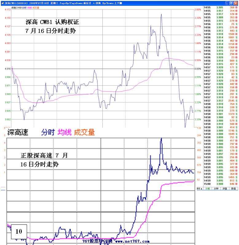机构运作深高速和深高权证