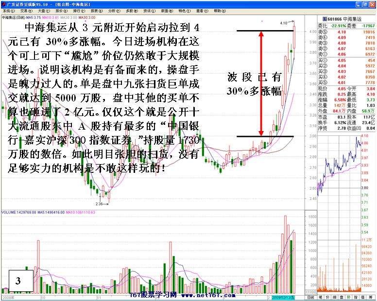 机构巨资抢进强势股