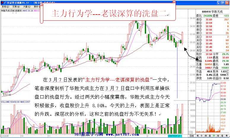 主力行为学-洗盘案例分析