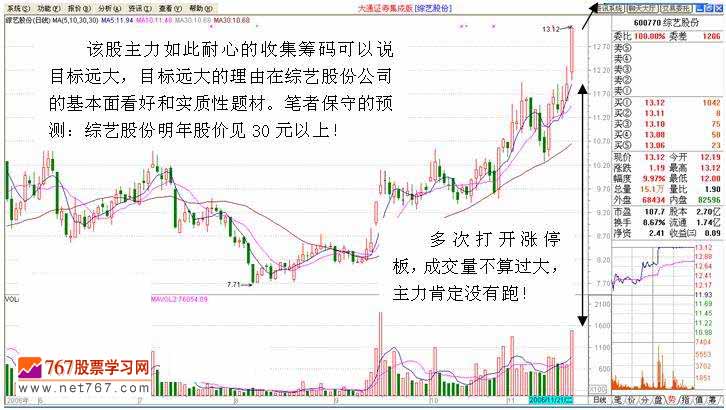 盘中拉高吸筹之经典 三