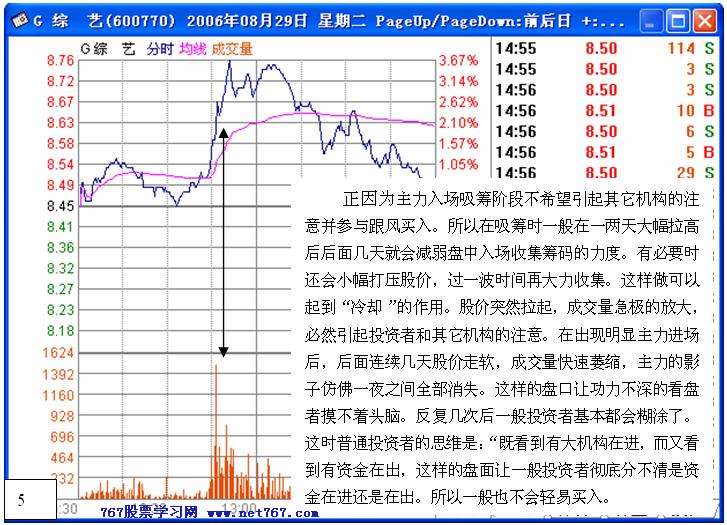 盘中拉高吸筹之经典