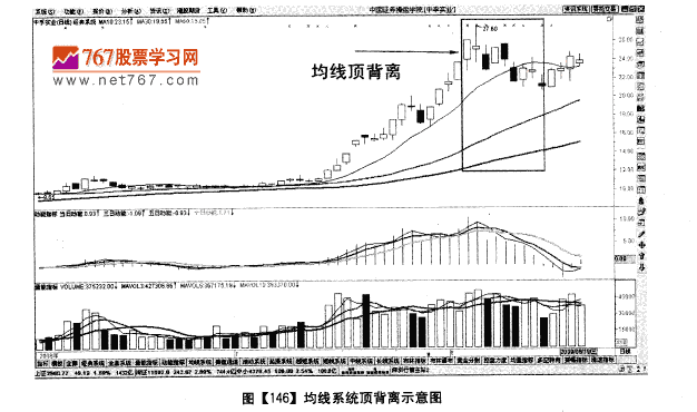 什么叫均线背离