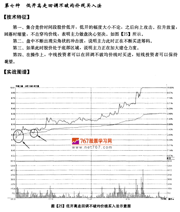 分时图均价线买入法则