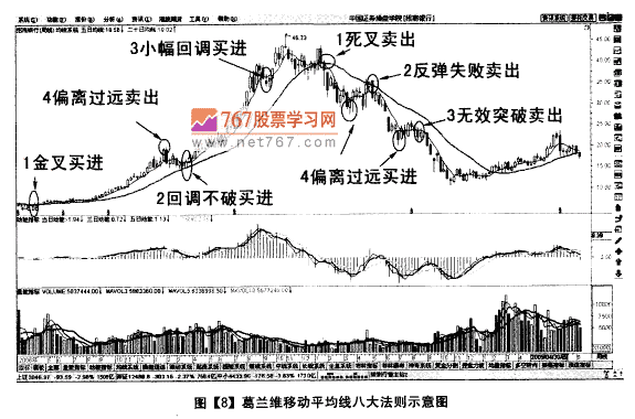 均线的含义及市场意义