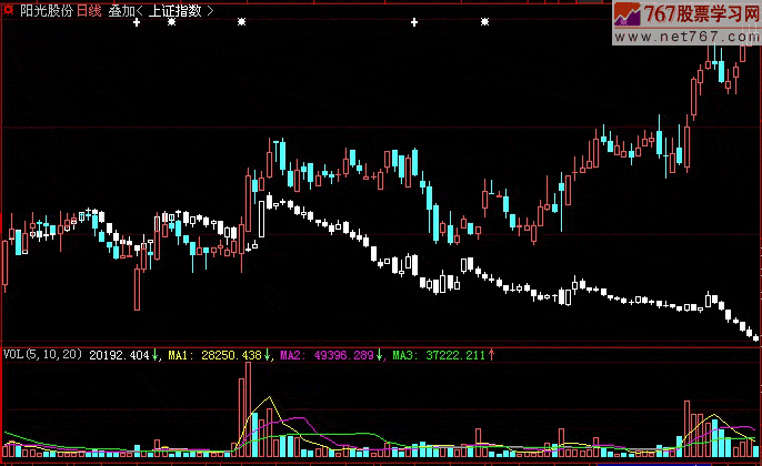 中级底部强势股