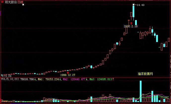 中级底部强势股