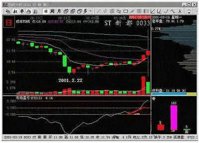 超跌股的反弹空间
