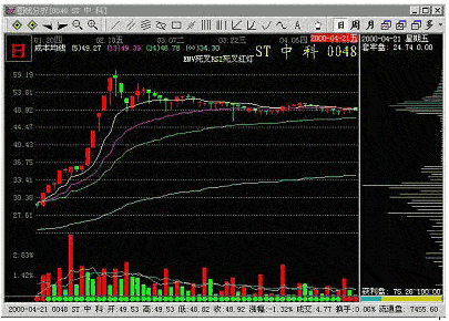主力出货的形式