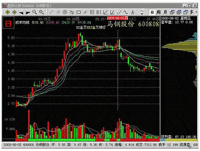 主力出货的形式
