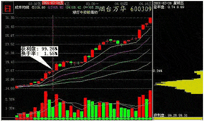 估算主力仓位的其他方法
