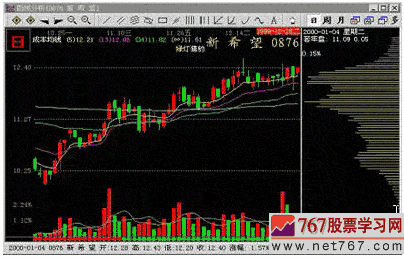 主力吸筹的K线特征