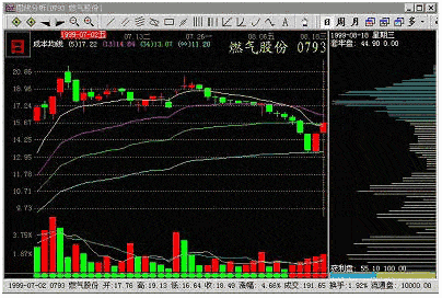 主力吸筹的K线特征