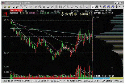 筹码的双峰形态