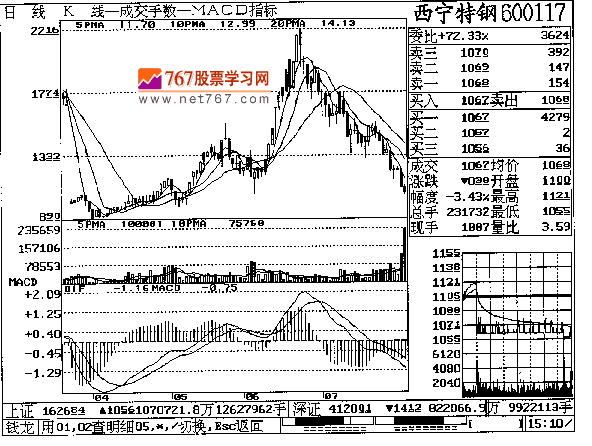 第十一章 西宁特钢实战回忆