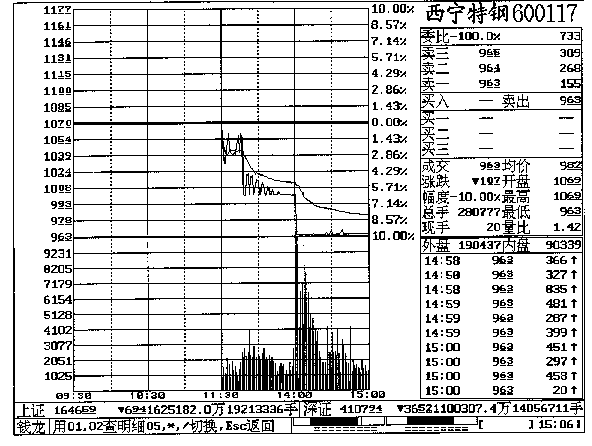第十一章 西宁特钢实战回忆