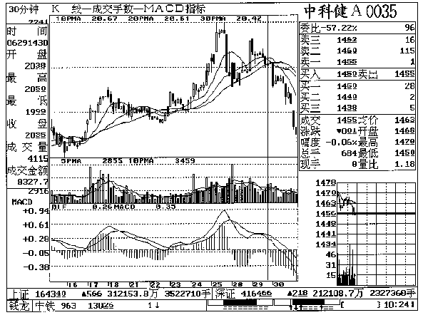 第二章 中科健A实战回忆