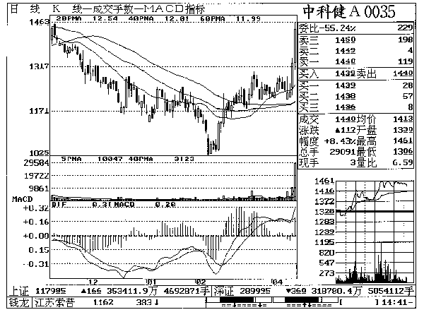 第二章 中科健A实战回忆