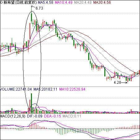放巨量出货手法