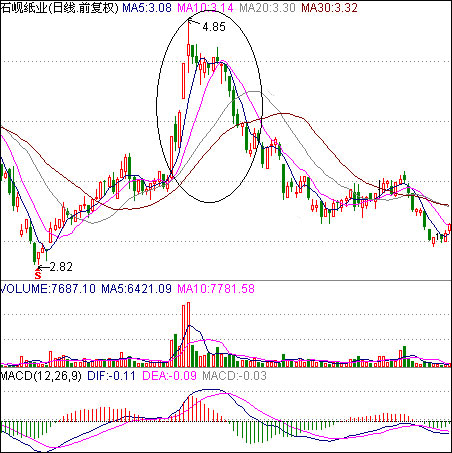 单个头部出货图形