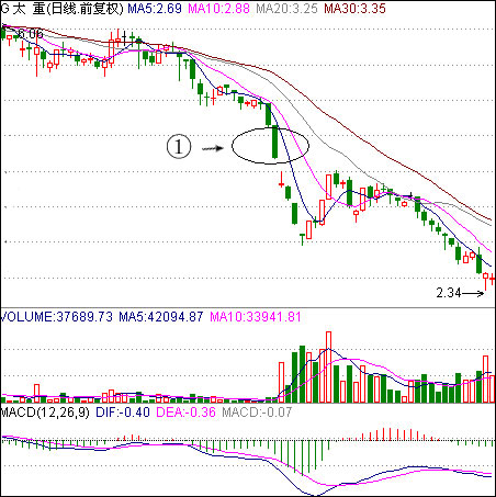 跌停板出货手法