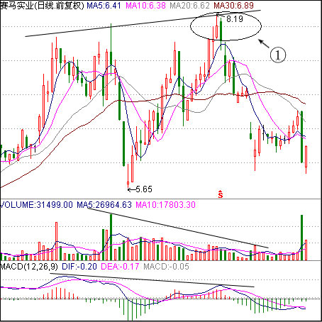 假突破出货手法