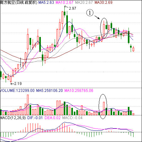 借助股评出货手法