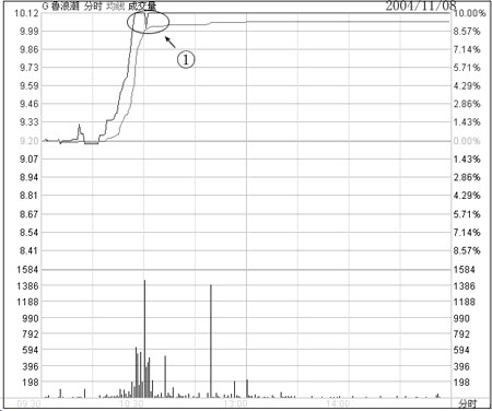 开闸放水洗盘攻击涨停