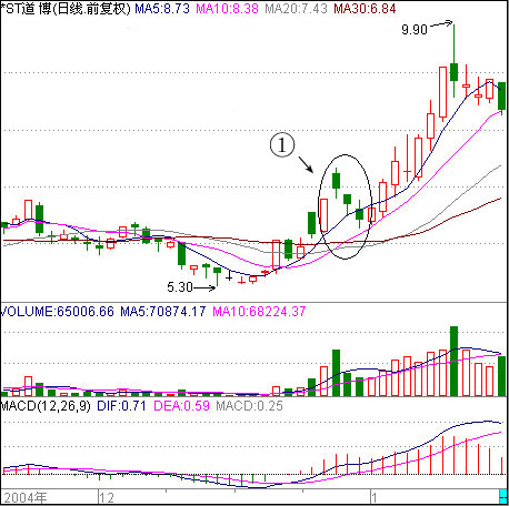 三连阴震仓洗盘