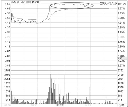 开闸放水洗盘攻击涨停