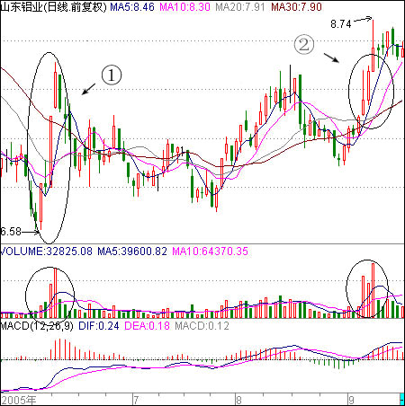 低位涨停板吸货标志