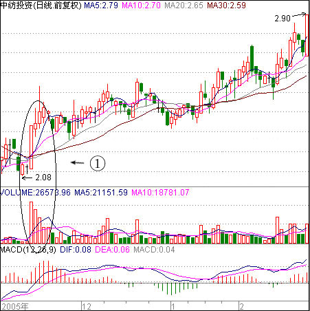 低位涨停板吸货标志